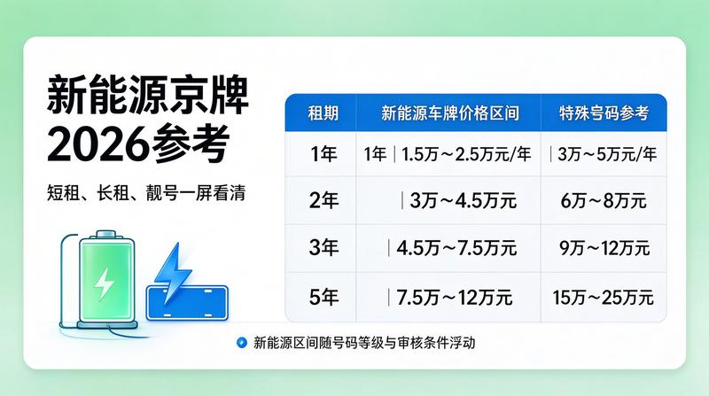京牌租赁成本分析